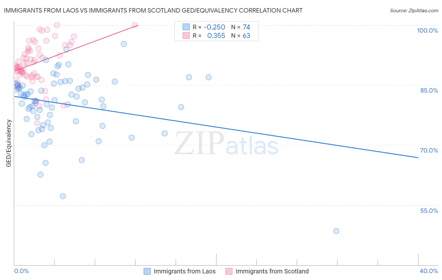 Immigrants from Laos vs Immigrants from Scotland GED/Equivalency