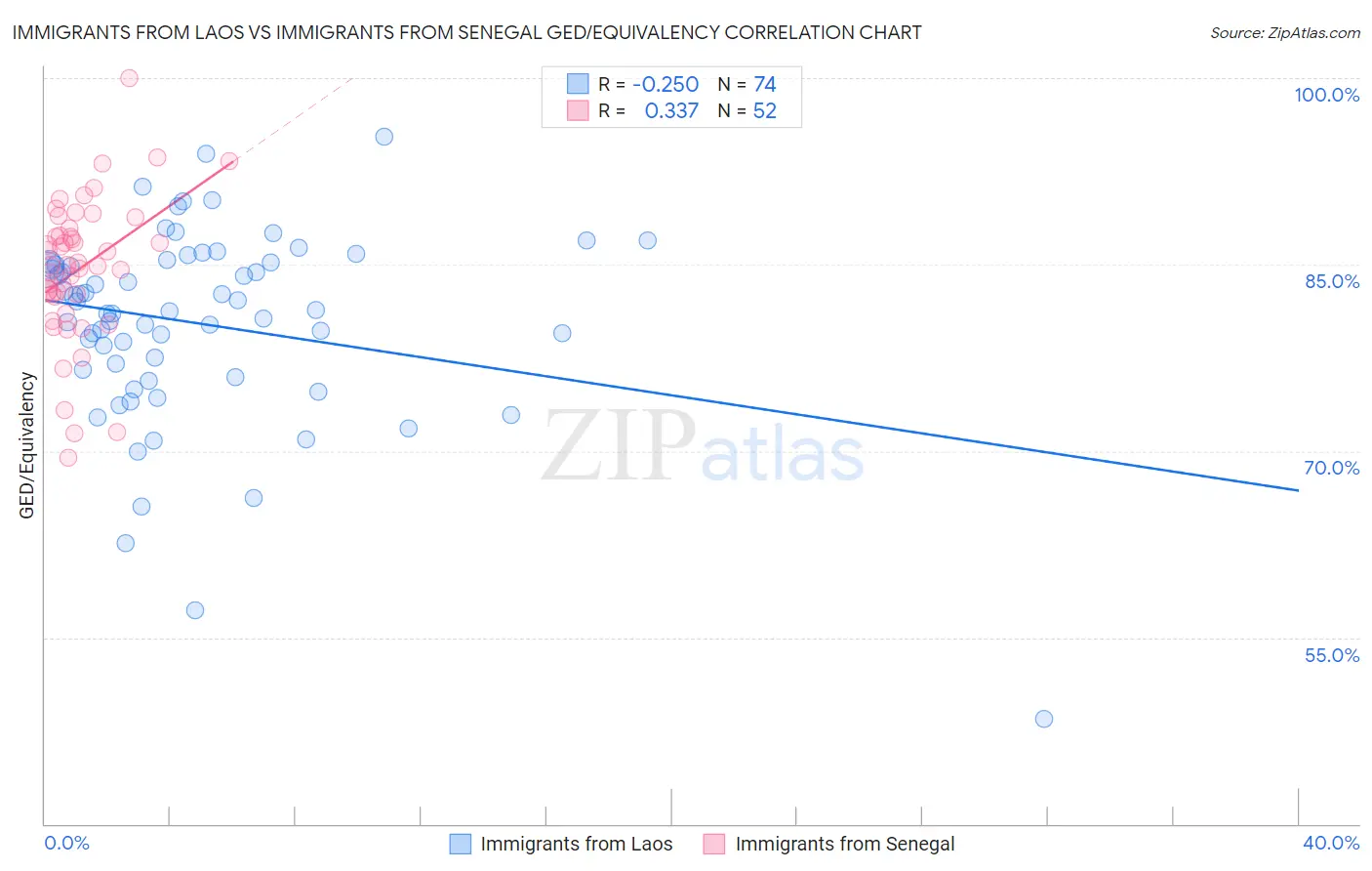 Immigrants from Laos vs Immigrants from Senegal GED/Equivalency