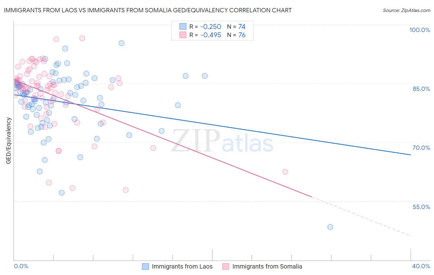 Immigrants from Laos vs Immigrants from Somalia GED/Equivalency