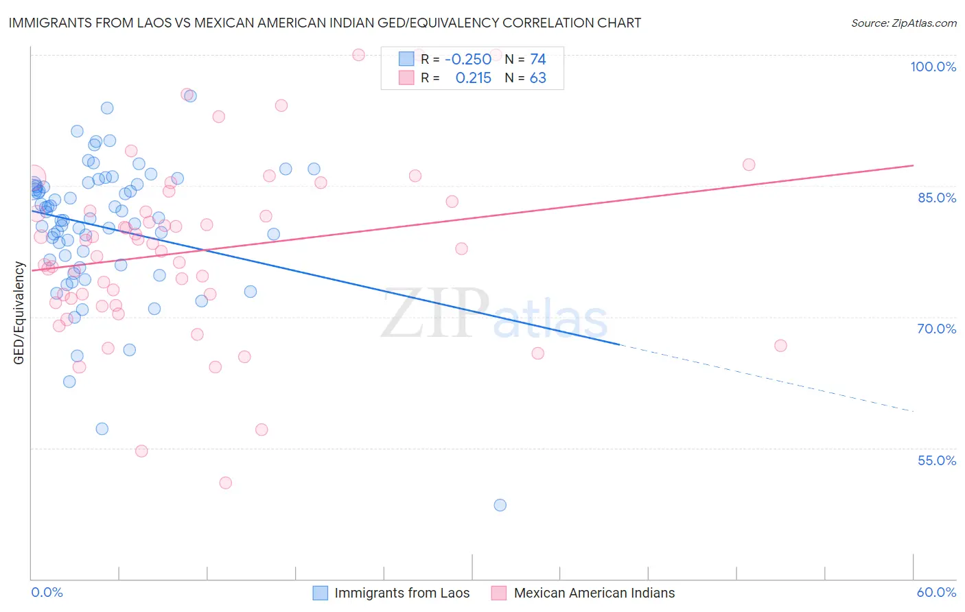 Immigrants from Laos vs Mexican American Indian GED/Equivalency