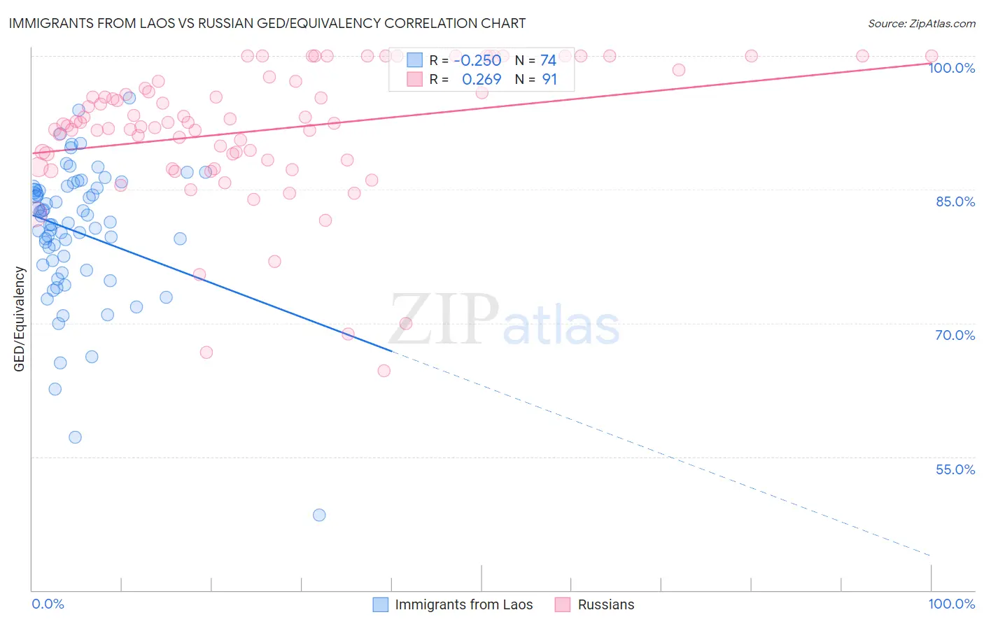 Immigrants from Laos vs Russian GED/Equivalency