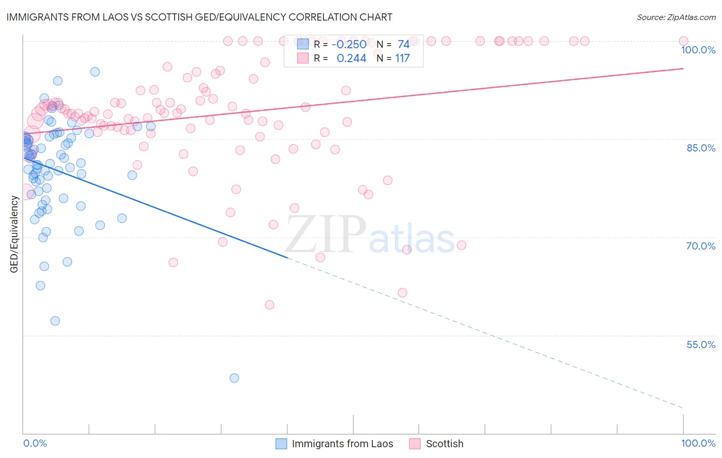 Immigrants from Laos vs Scottish GED/Equivalency