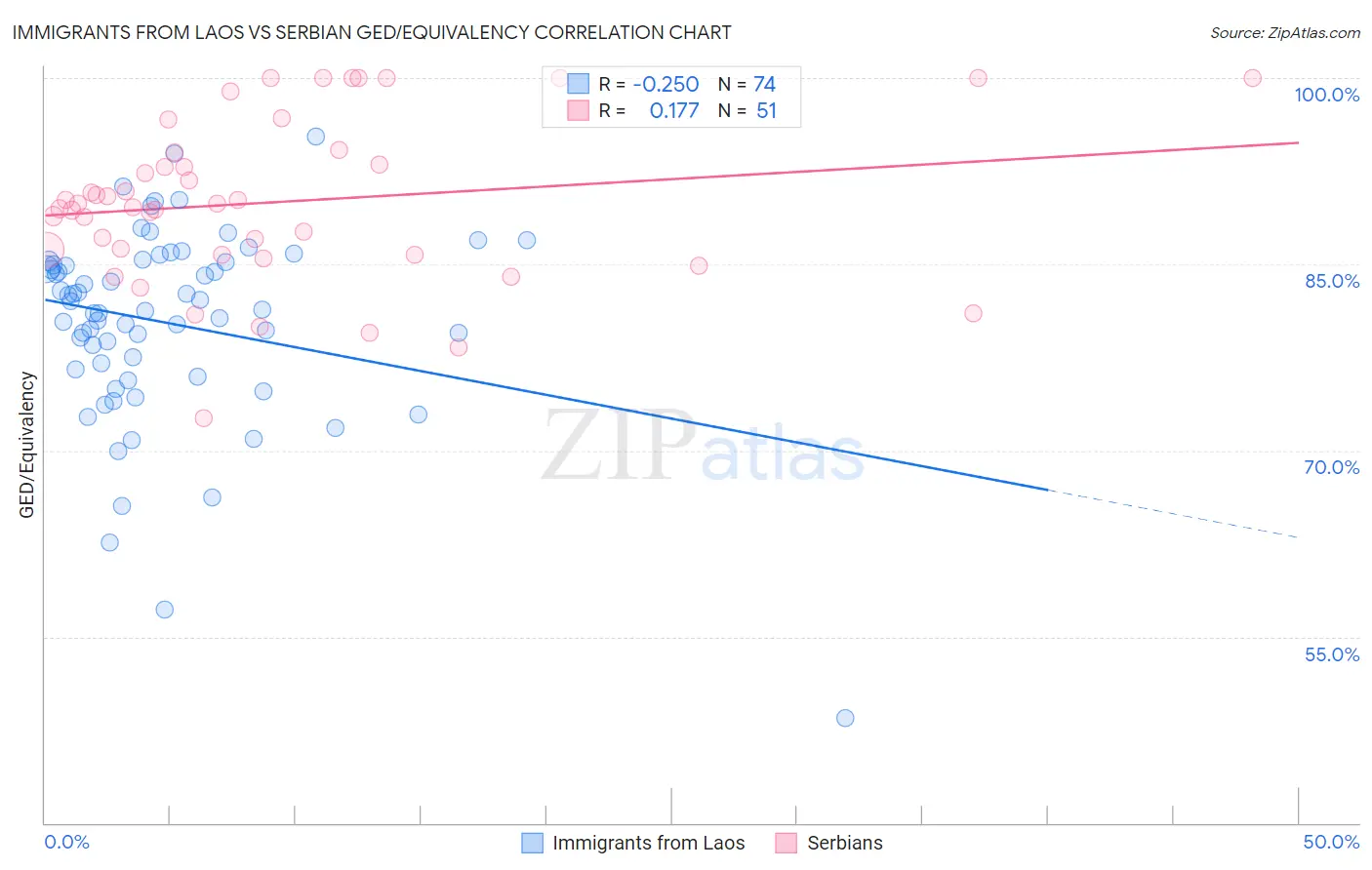 Immigrants from Laos vs Serbian GED/Equivalency