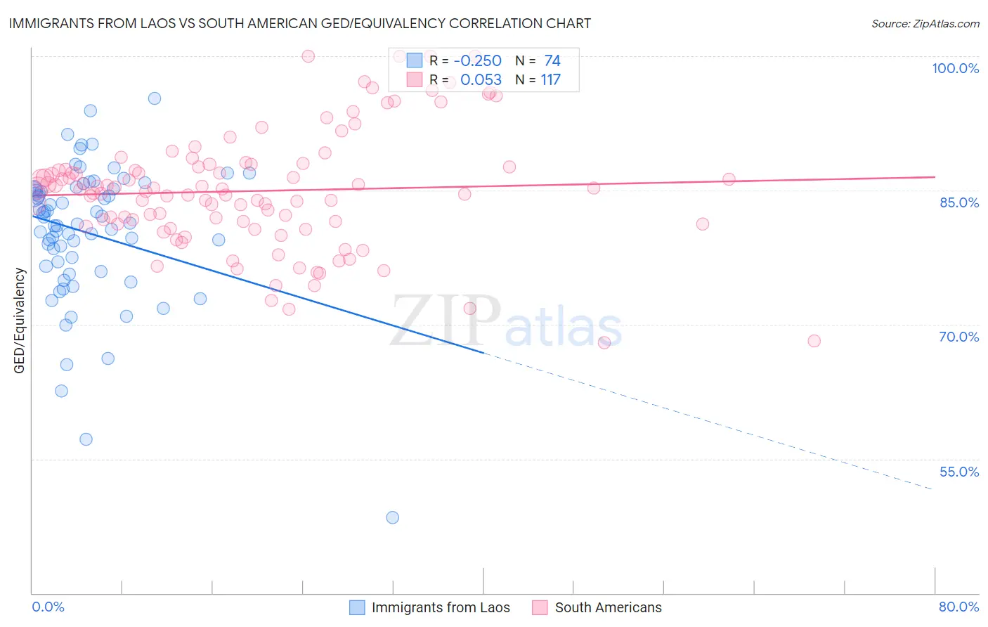 Immigrants from Laos vs South American GED/Equivalency