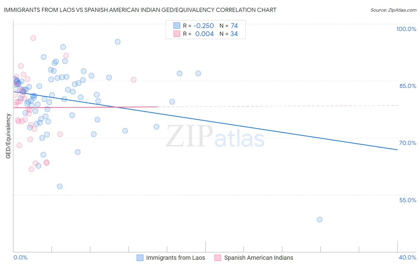 Immigrants from Laos vs Spanish American Indian GED/Equivalency