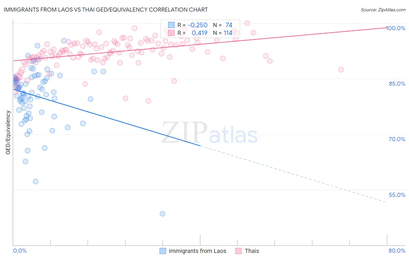 Immigrants from Laos vs Thai GED/Equivalency