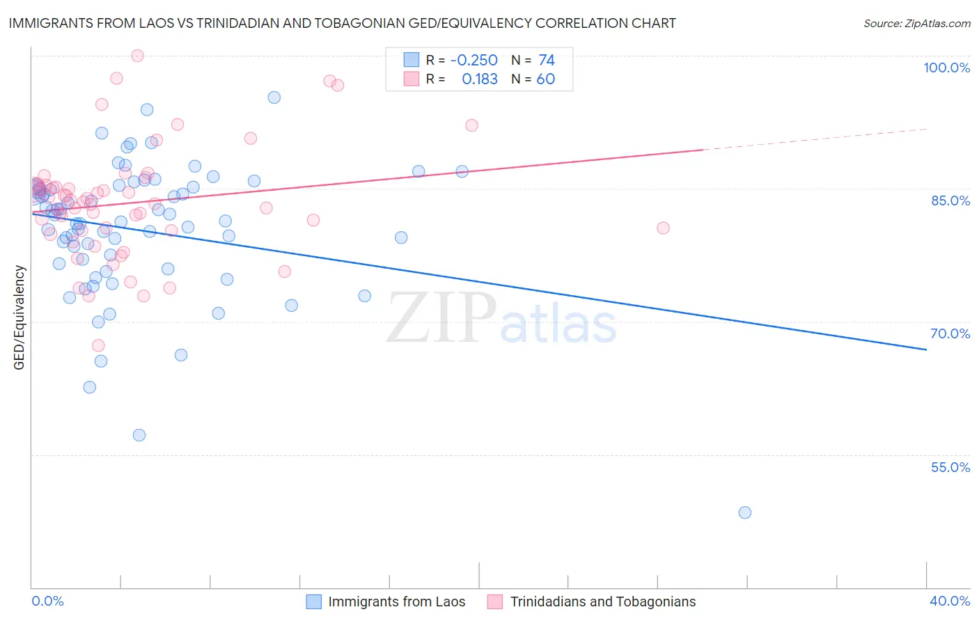 Immigrants from Laos vs Trinidadian and Tobagonian GED/Equivalency