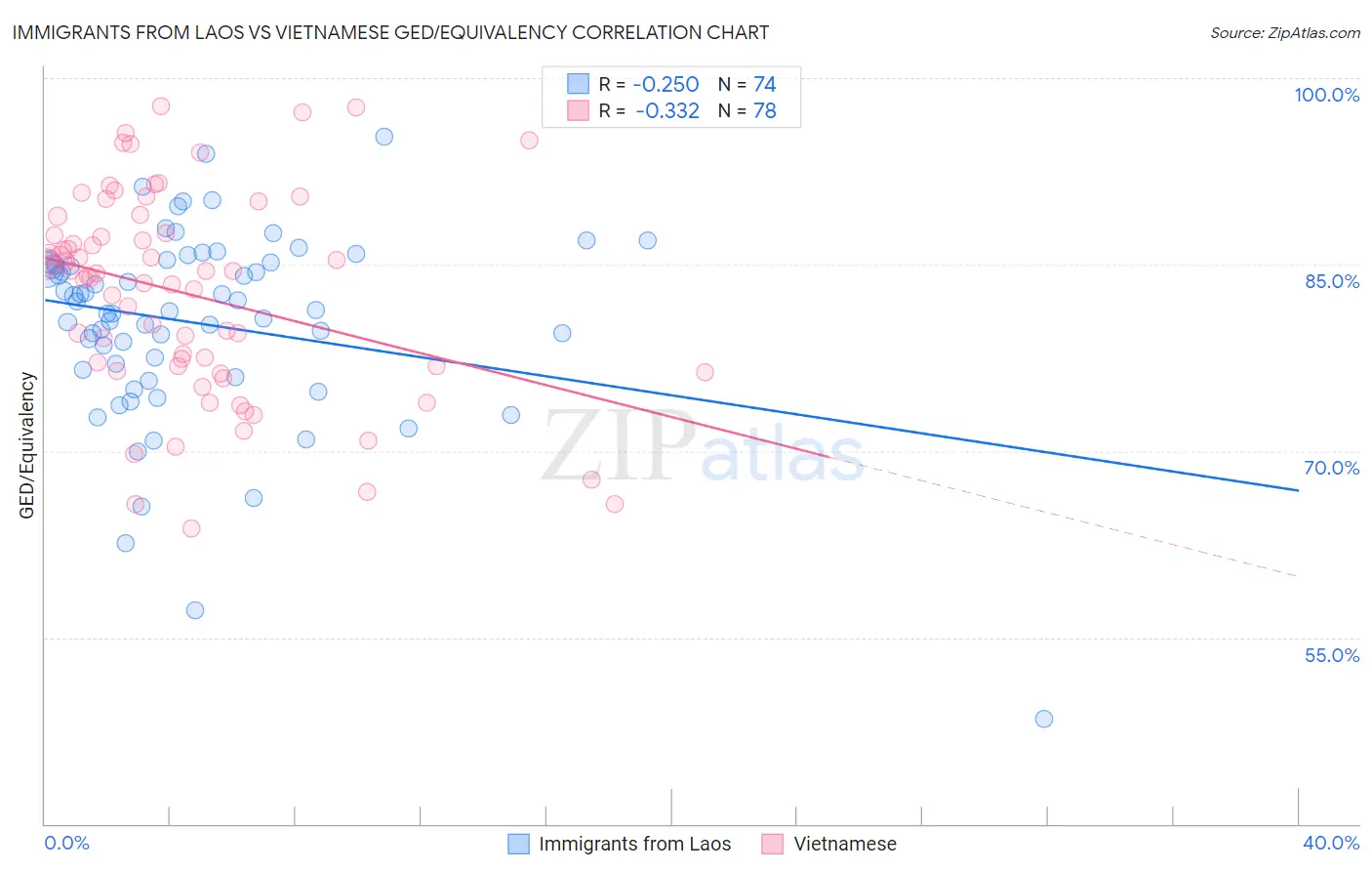 Immigrants from Laos vs Vietnamese GED/Equivalency