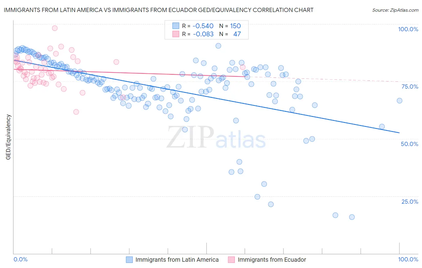 Immigrants from Latin America vs Immigrants from Ecuador GED/Equivalency