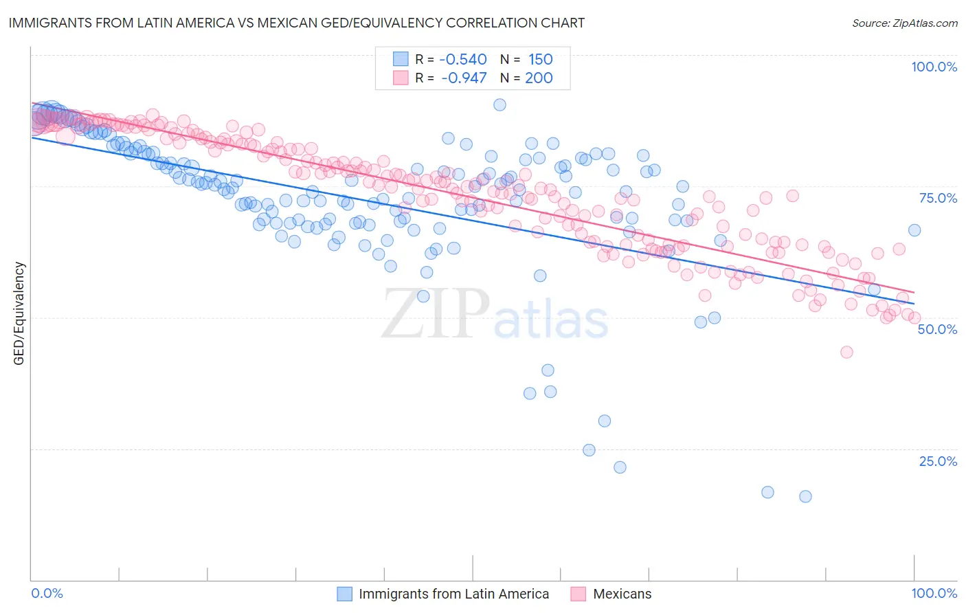 Immigrants from Latin America vs Mexican GED/Equivalency