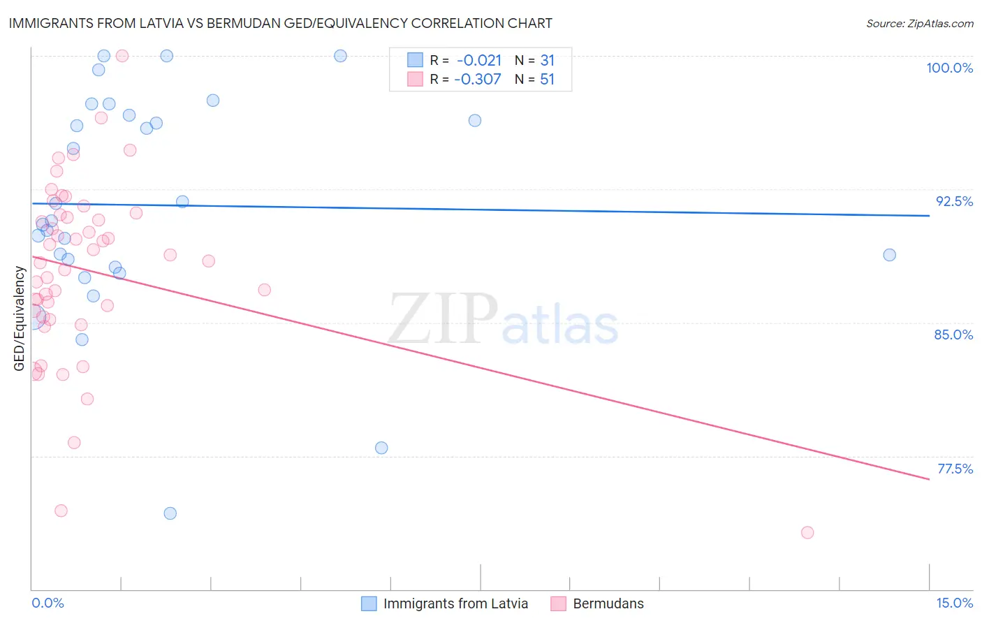 Immigrants from Latvia vs Bermudan GED/Equivalency