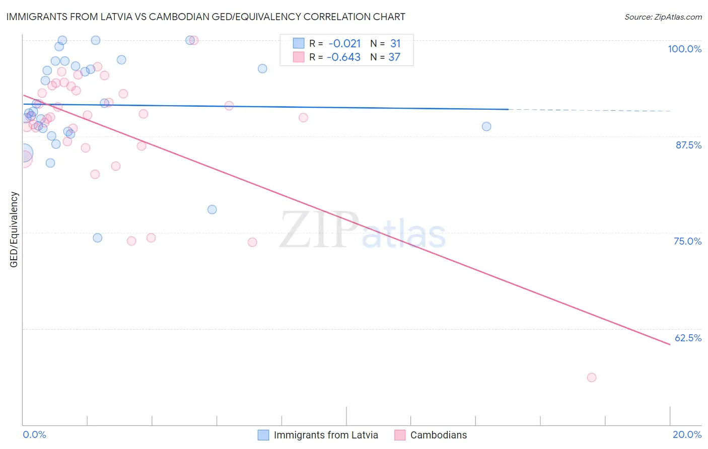 Immigrants from Latvia vs Cambodian GED/Equivalency