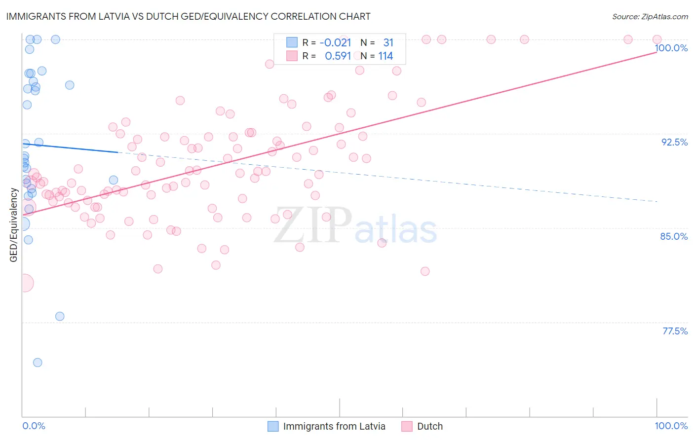 Immigrants from Latvia vs Dutch GED/Equivalency