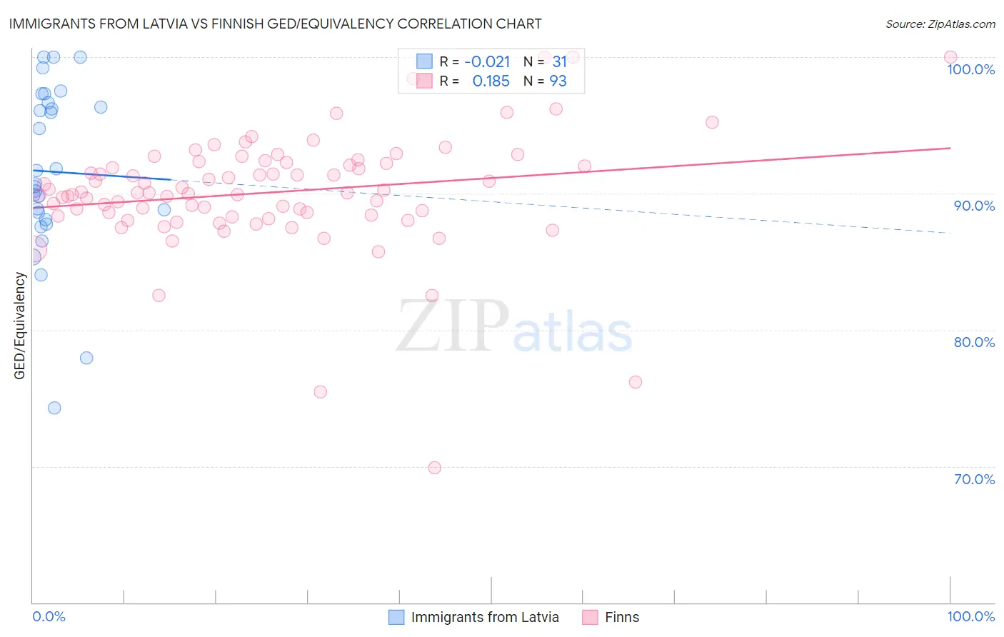 Immigrants from Latvia vs Finnish GED/Equivalency