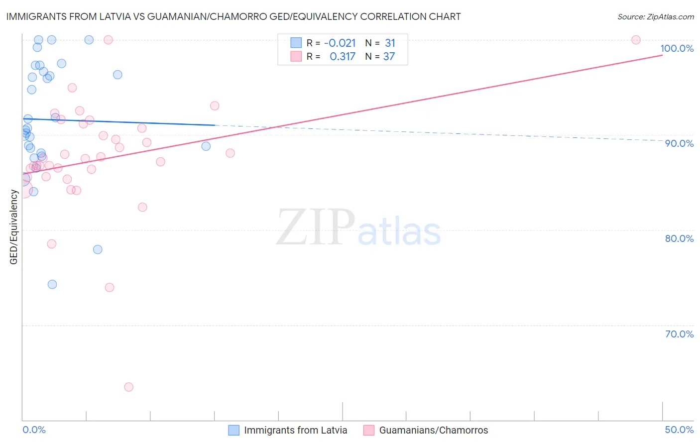 Immigrants from Latvia vs Guamanian/Chamorro GED/Equivalency