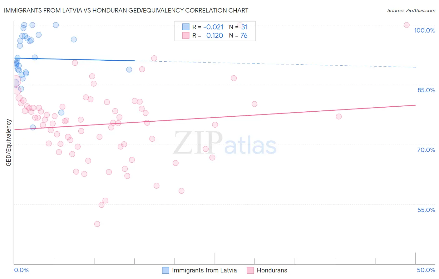 Immigrants from Latvia vs Honduran GED/Equivalency