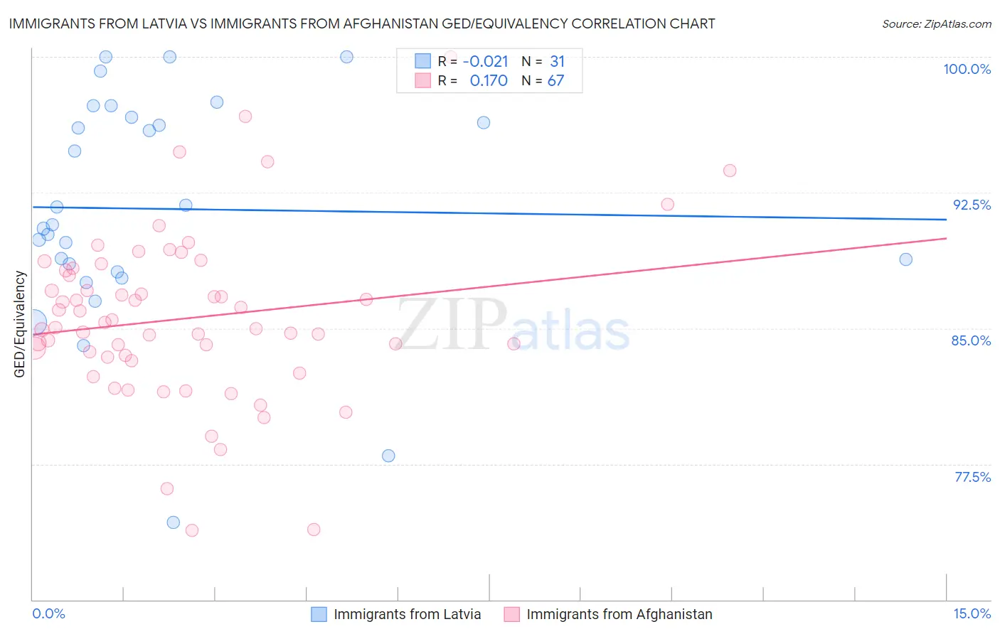 Immigrants from Latvia vs Immigrants from Afghanistan GED/Equivalency