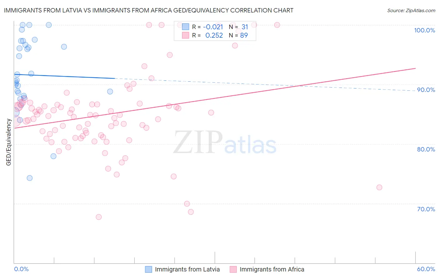 Immigrants from Latvia vs Immigrants from Africa GED/Equivalency