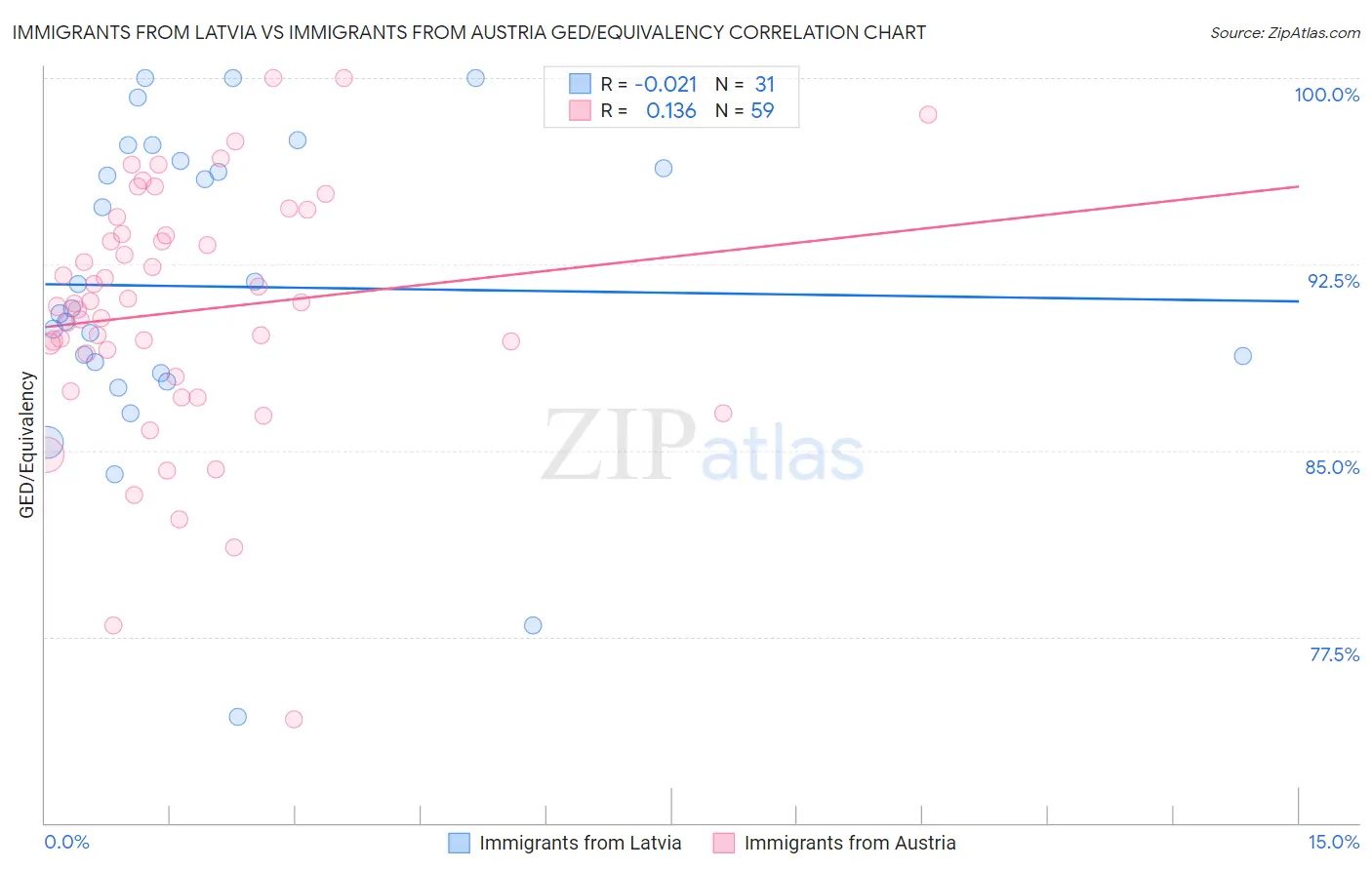 Immigrants from Latvia vs Immigrants from Austria GED/Equivalency