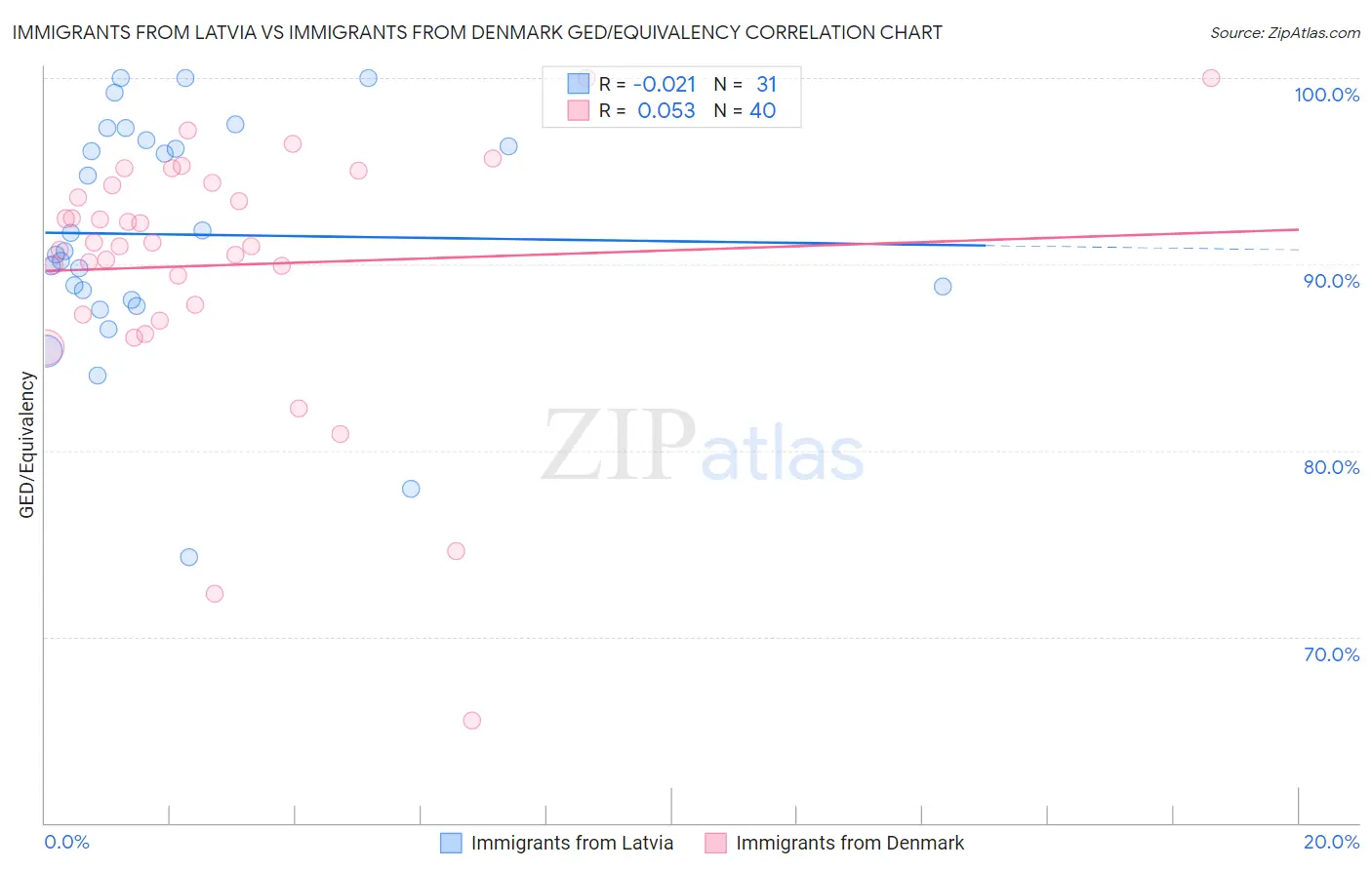 Immigrants from Latvia vs Immigrants from Denmark GED/Equivalency