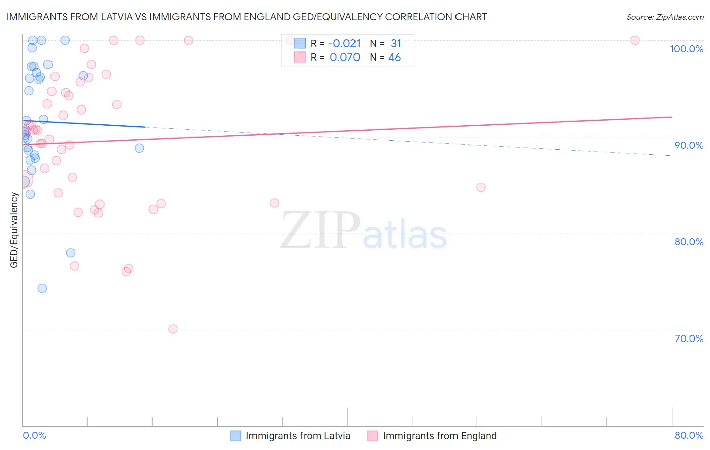 Immigrants from Latvia vs Immigrants from England GED/Equivalency