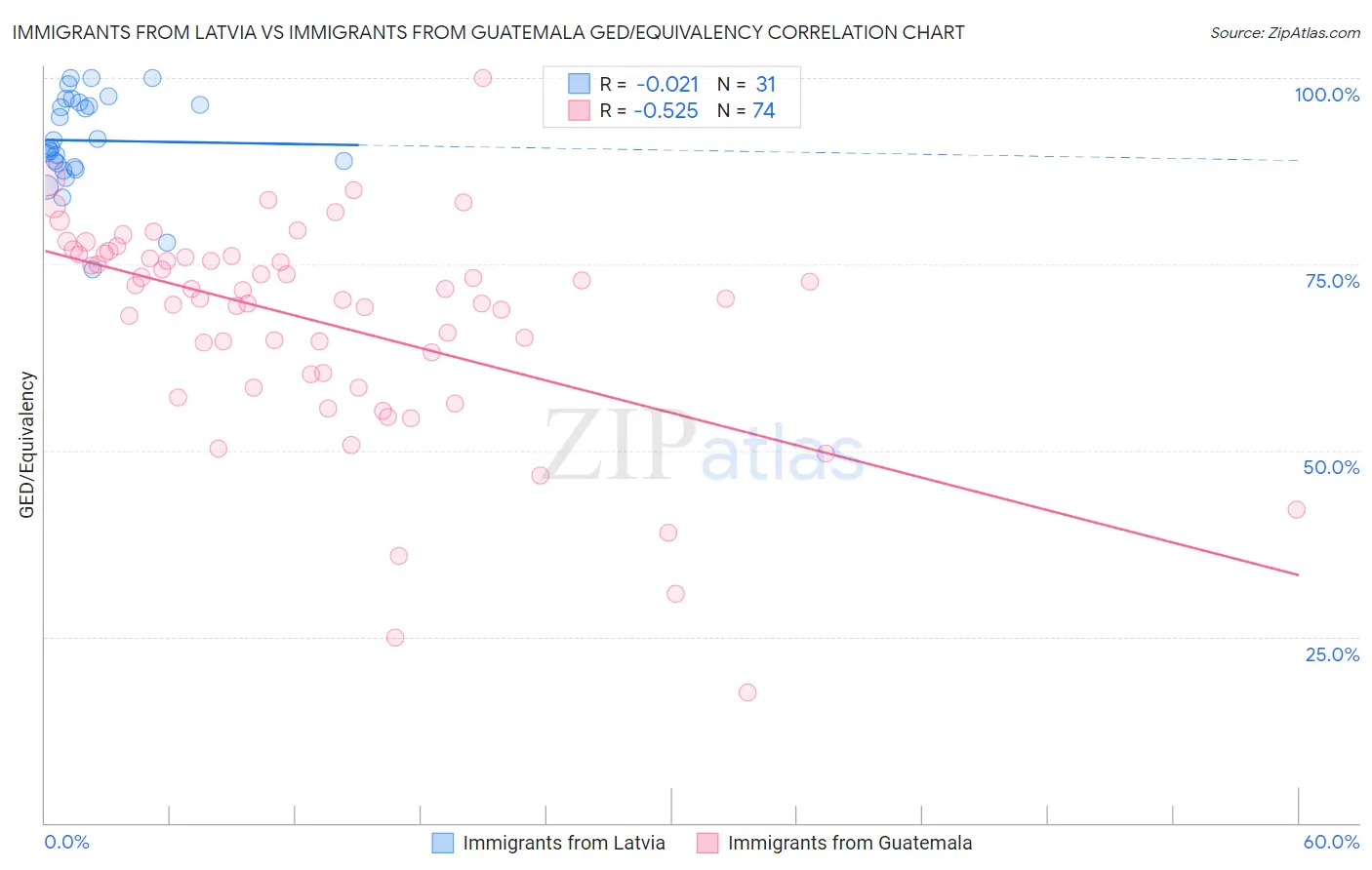 Immigrants from Latvia vs Immigrants from Guatemala GED/Equivalency