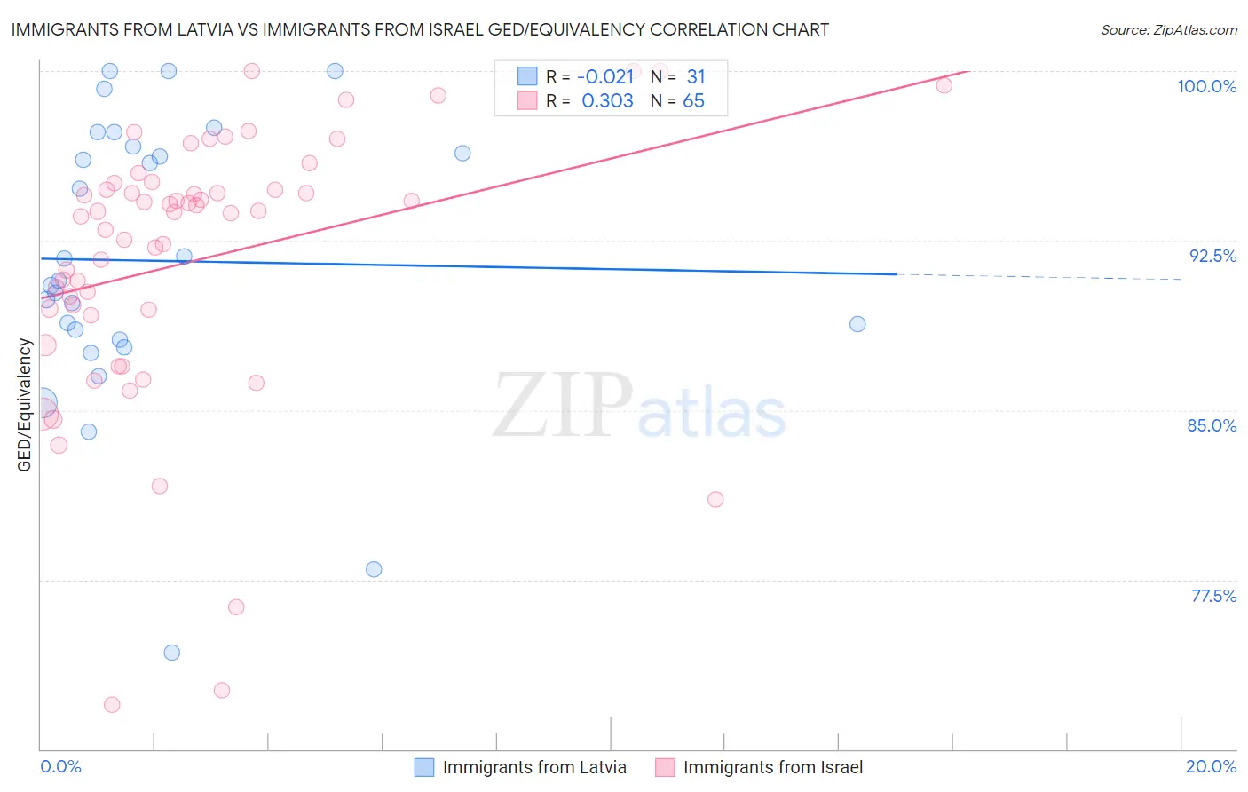 Immigrants from Latvia vs Immigrants from Israel GED/Equivalency
