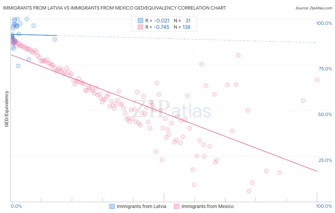 Immigrants from Latvia vs Immigrants from Mexico GED/Equivalency