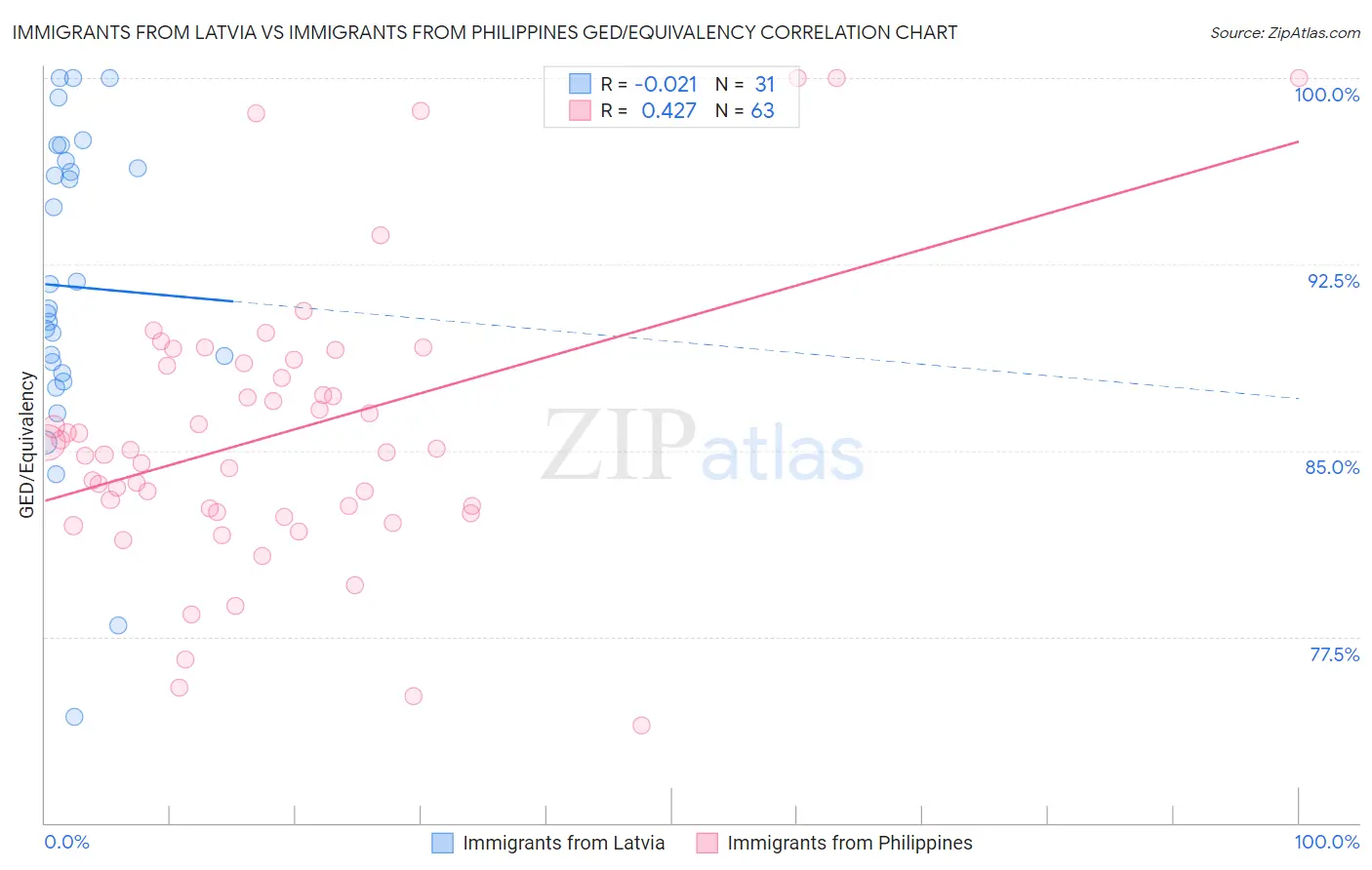 Immigrants from Latvia vs Immigrants from Philippines GED/Equivalency