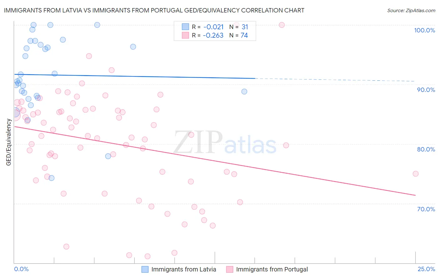 Immigrants from Latvia vs Immigrants from Portugal GED/Equivalency