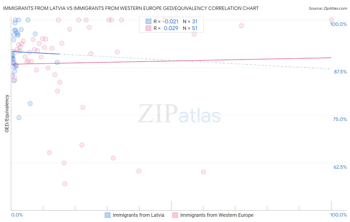 Immigrants from Latvia vs Immigrants from Western Europe GED/Equivalency