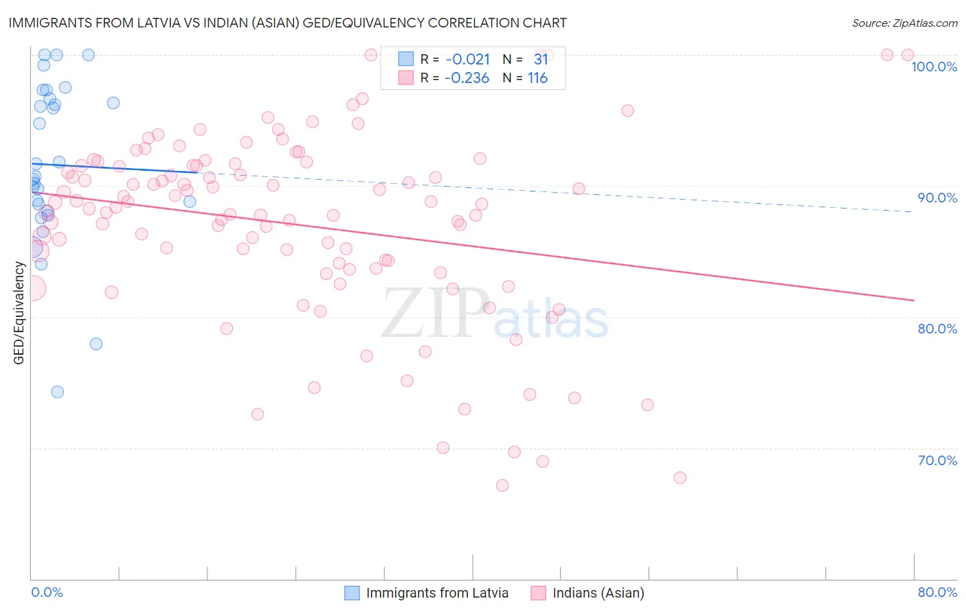 Immigrants from Latvia vs Indian (Asian) GED/Equivalency