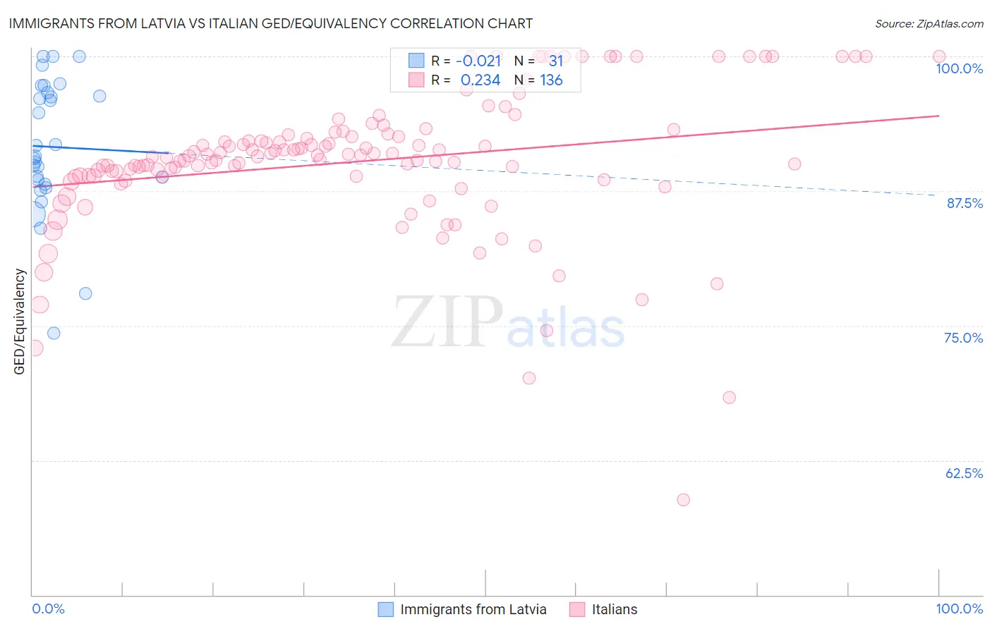 Immigrants from Latvia vs Italian GED/Equivalency