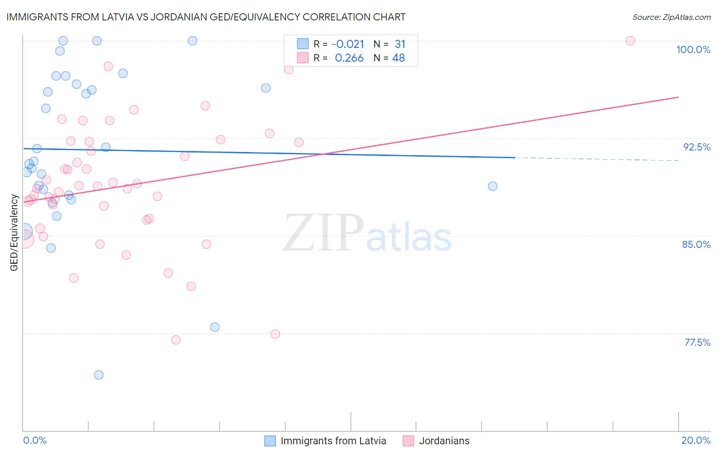 Immigrants from Latvia vs Jordanian GED/Equivalency