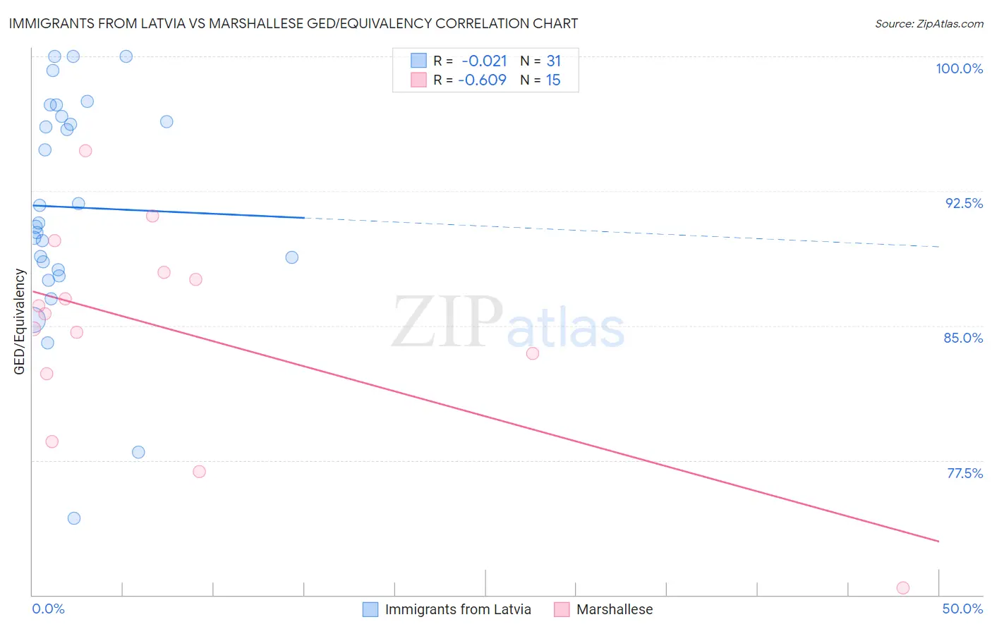 Immigrants from Latvia vs Marshallese GED/Equivalency