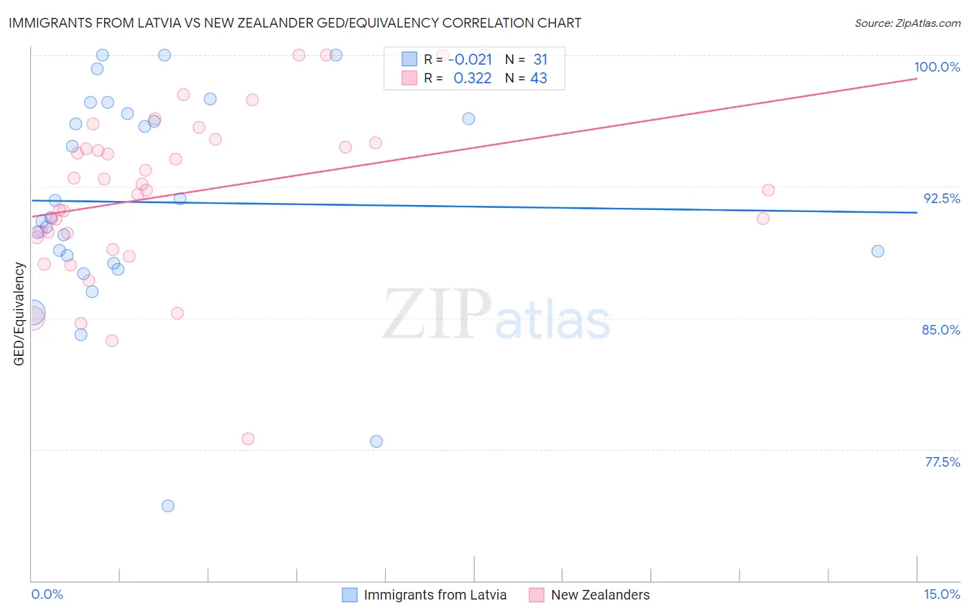 Immigrants from Latvia vs New Zealander GED/Equivalency