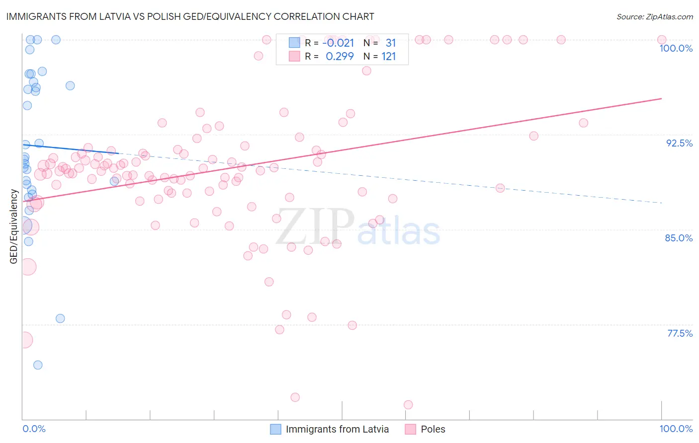 Immigrants from Latvia vs Polish GED/Equivalency