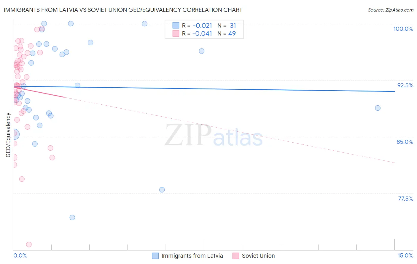 Immigrants from Latvia vs Soviet Union GED/Equivalency