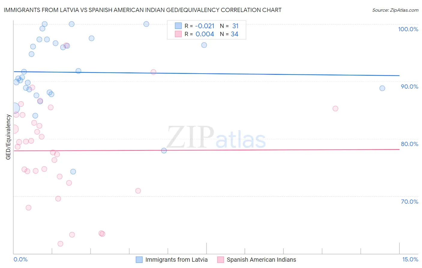 Immigrants from Latvia vs Spanish American Indian GED/Equivalency
