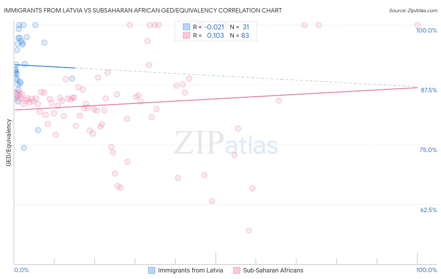 Immigrants from Latvia vs Subsaharan African GED/Equivalency