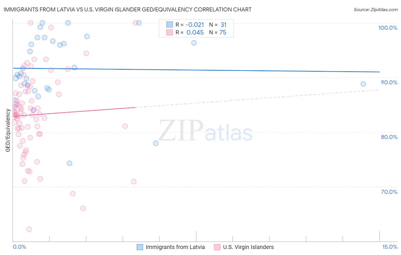 Immigrants from Latvia vs U.S. Virgin Islander GED/Equivalency