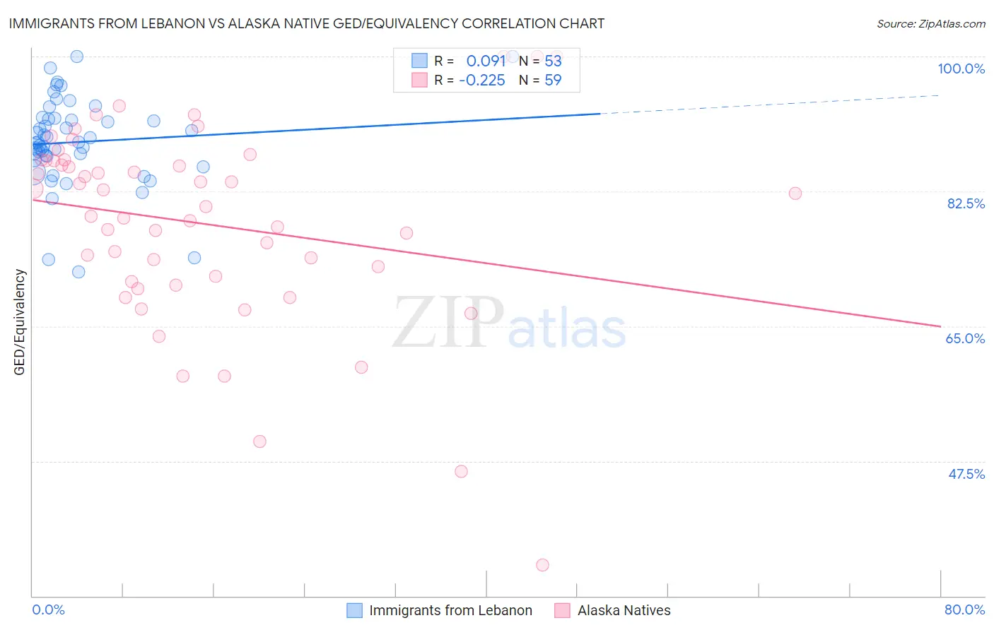 Immigrants from Lebanon vs Alaska Native GED/Equivalency