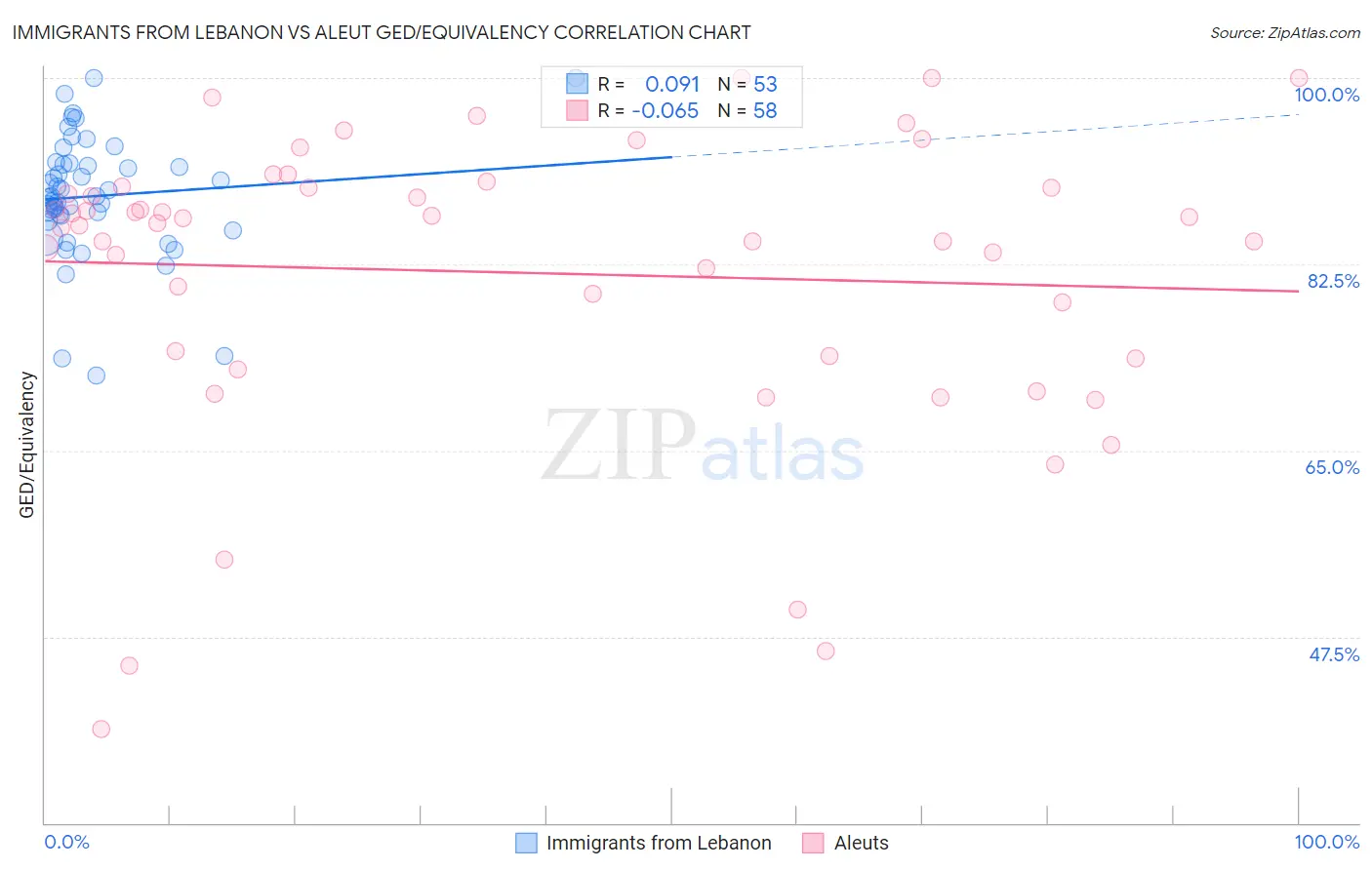 Immigrants from Lebanon vs Aleut GED/Equivalency