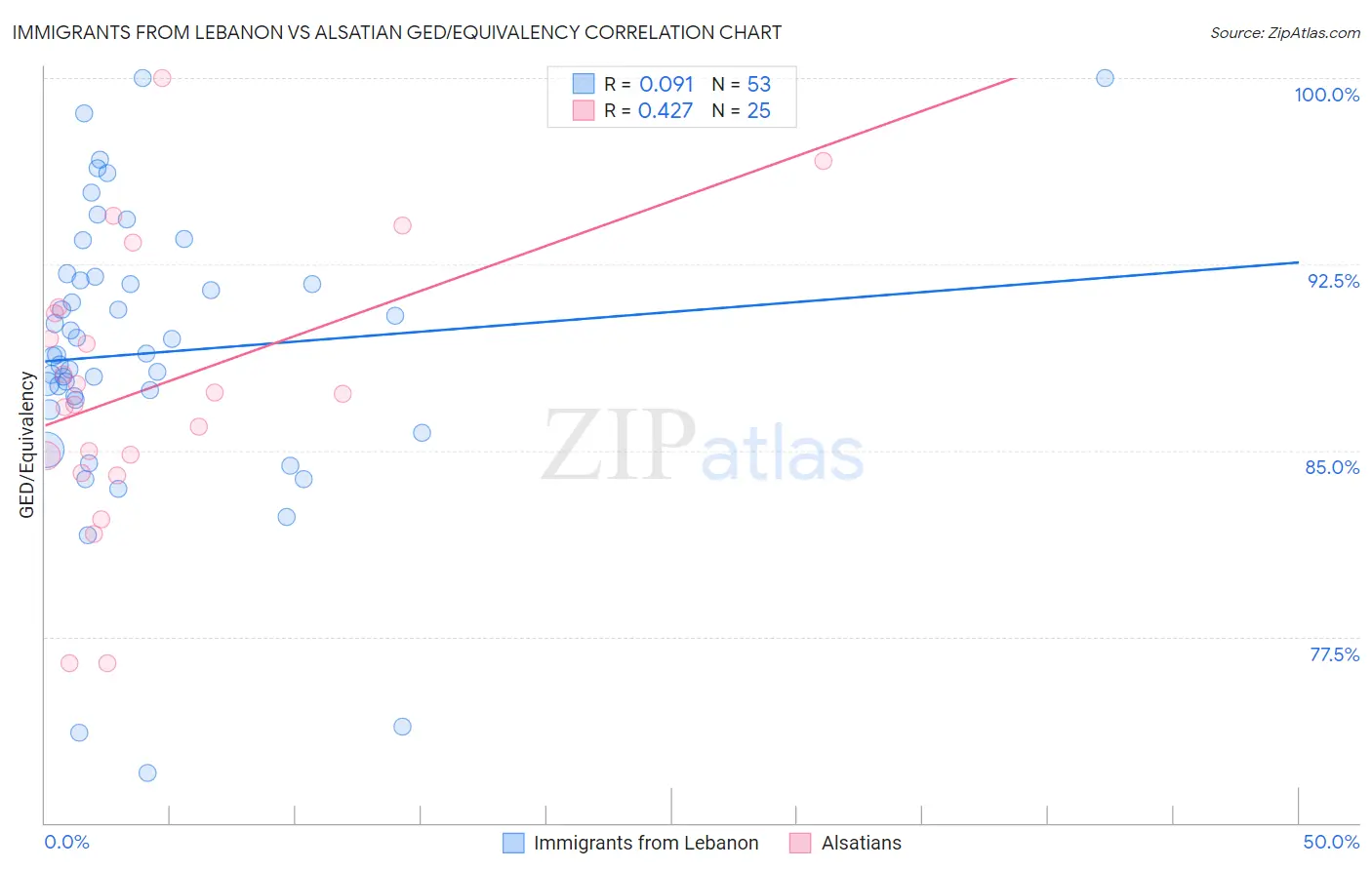 Immigrants from Lebanon vs Alsatian GED/Equivalency