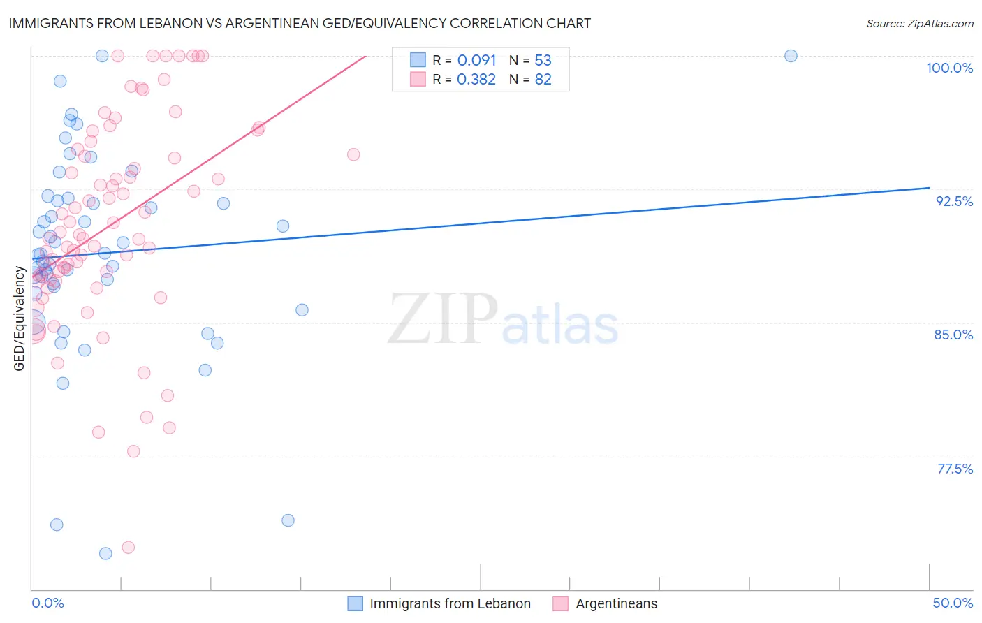 Immigrants from Lebanon vs Argentinean GED/Equivalency