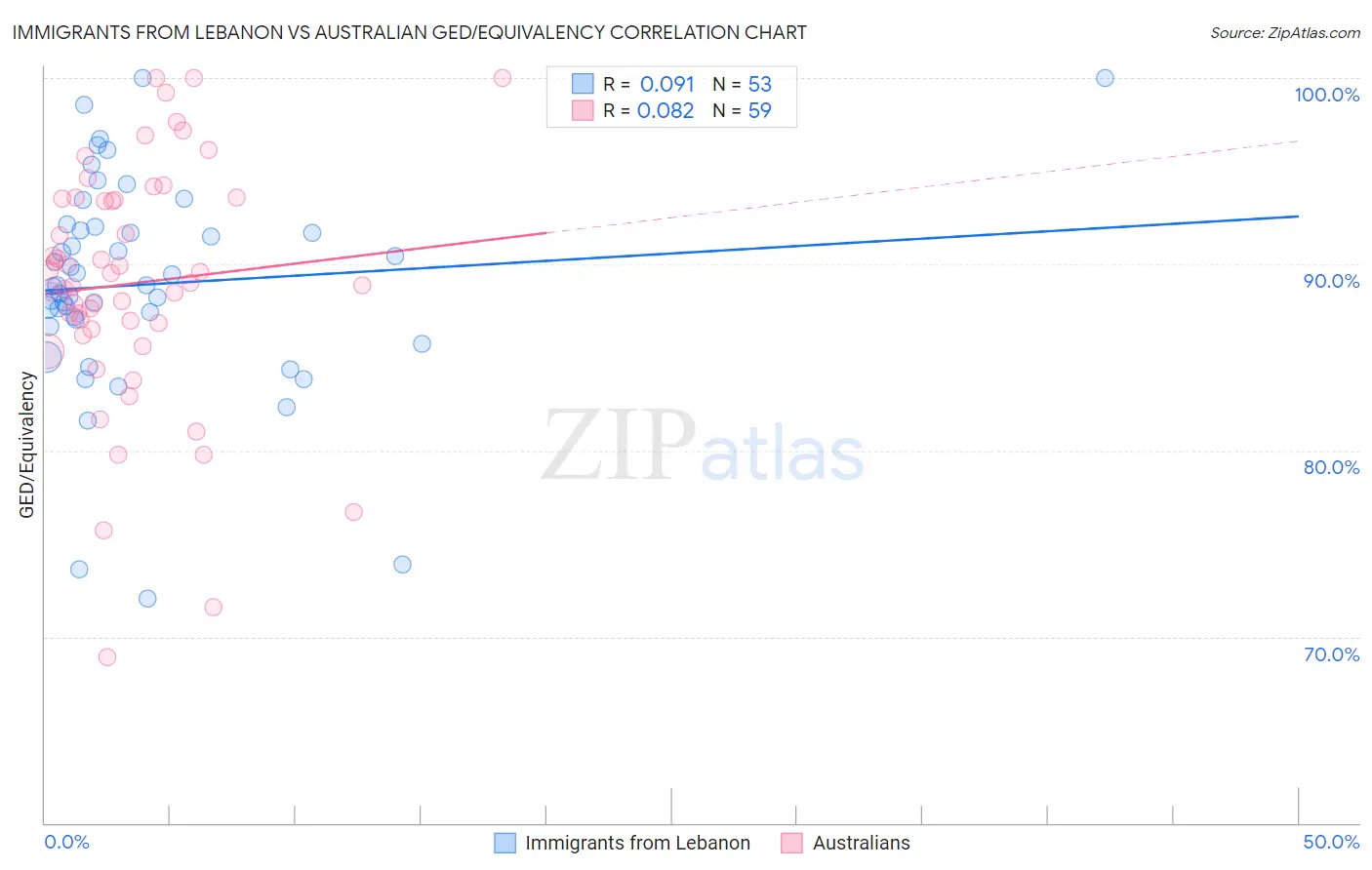 Immigrants from Lebanon vs Australian GED/Equivalency