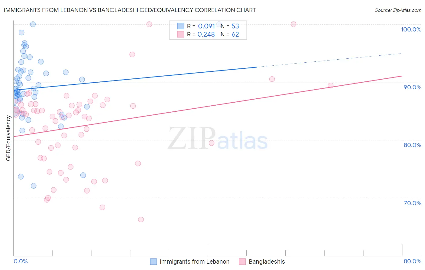 Immigrants from Lebanon vs Bangladeshi GED/Equivalency