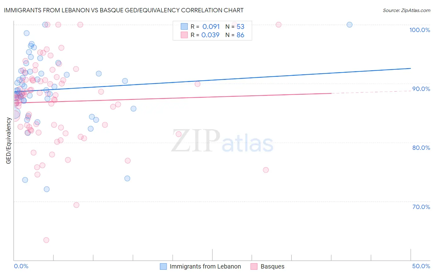 Immigrants from Lebanon vs Basque GED/Equivalency