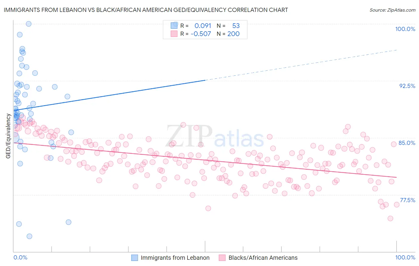 Immigrants from Lebanon vs Black/African American GED/Equivalency