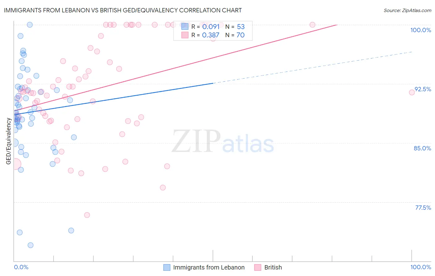 Immigrants from Lebanon vs British GED/Equivalency